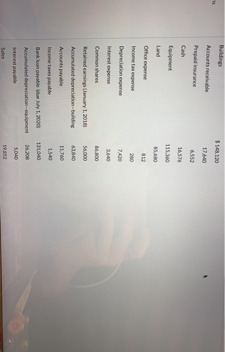 Buildings Accounts receivable Prepaid insurance Cash Equipment Land Office expense Income tax expense Depreciation expense Interest expense Common shares Retained earnings (January 1, 2018) Accumulated depreciation-building Accounts payable Income taxes payable Bank loan payable (due July 1, 2020) Accumulated depreciation-equipment $148,120 17,640 6,552 16,576 115,360 85,680 812 ns 3,640 86,800 63,840 11,760 131,040 26,208 5,040 19,852 Interest payable Sales