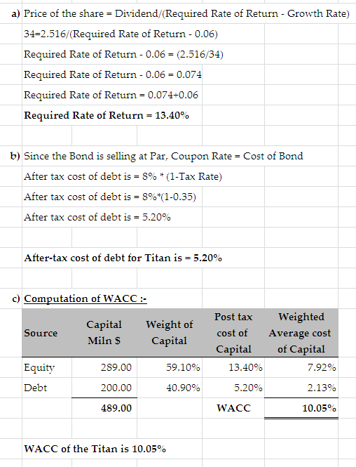 a) Price of the share Dividend/(Required Rate of Return Growth Rate) 34-2.516/(Required Rate of Return 0.06) Required Rate of Retur0.06 (2.516/34) Required Rate of Return 0.06 0.074 Required Rate of Return 0.074+0.06 Required Rate of Return-13.40% b) Since the Bond is selling at Par, Coupon Rate Cost of Bond After tax cost of debt is-890 (1-Tax Rate) After tax cost of debt 15-8%(1-0.35) After tax cost of debt is 5.20% After-tax cost of debt for Titan is-5.20% c) Computation of WACC: Capital Miln $ Weight of Capital Post tax cost of Capital Weighted Average cost of Capital Source Equity 59.10% 13.40% 289.00 200.00 489.00 7 920% 2.13% 10.05% Debt 40.90% 5.20% WACC WACC of the Titan is 10.05%