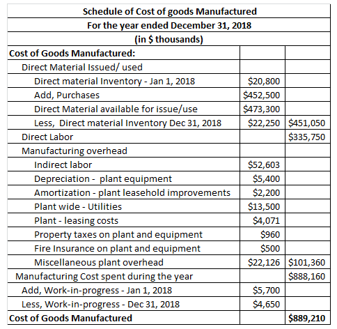 Schedule of Cost of goods Manufactured For the year ended December 31, 2018 (in $ thousands) Cost of Goods Manufactured: Direct Material Issued/ used Direct material Inventory - Jan 1, 2018 Add, Purchases Direct Material available for issue/use Less, Direct material Inventory Dec 31, 2018 $22,250 $451,050 $20,800 $452,500 S473,300 Direct Labor 335,750 Manufacturing overhead $52,603 $5,400 Amortization plant leasehold improvements $2,200 $13,500 $4,071 $960 $500 Indirect labor Depreciation plant equipment Plant wide - Utilities Plant leasing costs Property taxes on plant and equipment Fire Insurance on plant and equipment Miscellaneous plant overhead $22,126 $101,360 888,160 Manufacturing Cost spent during the year Add, Work-in-progress Jan 1, 2018 Less, Work-in-progress - Dec 31, 2018 $5,700 $4,650 Cost of Goods Manufactured $889,210