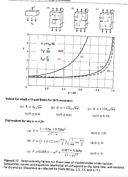 So2(ab) S( (b 0.2 0,4 0.6 0.8 1.0 Values for small b and linits for 10 % accuracy: (alb s 0.4) (alb s 06) (a/b s0.13) Expressions for any a alb: (a) F 1-0.5x +0.32602 (b) F- (1 +0.122 (e) F0265(1 -a*+0.857+0.265a (h/b 15) (h/b I) Figure 8.12 Stress intensity factors for three cases of cracked plates under tension. Geometries, curves, andequations labeled (a) all comespond to the same case, and similarly for (b) and (c). (Equations as collected by [Tada 8sl pp. 2.2, 2.7, and 2 11.)