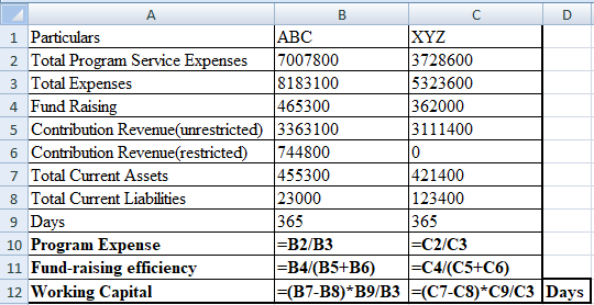 А B C D 1 Particulars ABC XYZ 2 Total Program Service Expenses 7007800 3728600 3 Total Expenses 8183100 5323600 4 Fund Raisin