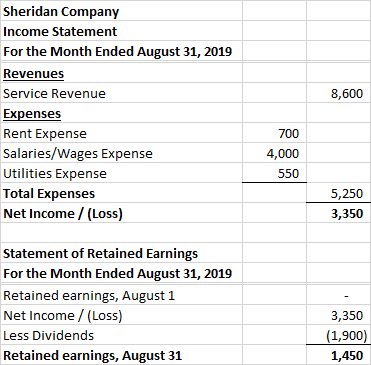 8,600 Sheridan Company Income Statement For the Month Ended August 31, 2019 Revenues Service Revenue Expenses Rent Expense Sa