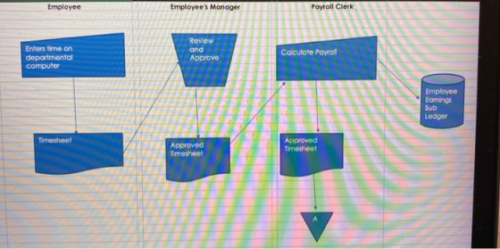 Employee Employees Manager 10 9 o Review Enters time on departmental computer RSS Calculate Payroll Employee Earnings Sub Le