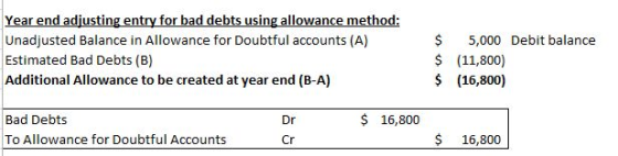 Year end adjusting entry for bad debts using allowance method: Unadjusted Balance in Allowance for Doubtful accounts (A) Esti