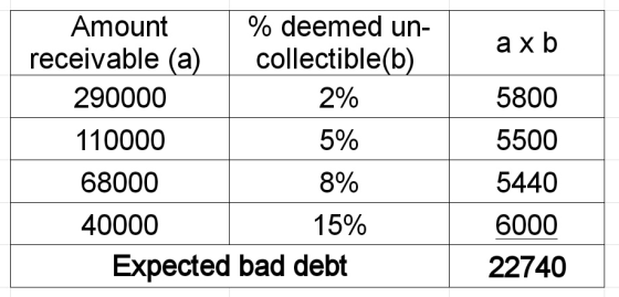 axb 2% Amount % deemed un- receivable (a) collectible(b) 290000 110000 5% 68000 40000 15% Expected bad debt 8% 5800 5500 5440