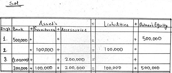 Sol Liabilities owners Equity Days Bank | + Furnitures + Accessories 500,000 500,000 + 100,000 100,000 3. 200000)+1 200,000