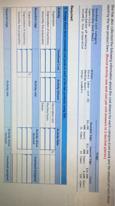 She has also collected the following information about the cost drivers for each category (cost pool and the amount of each d