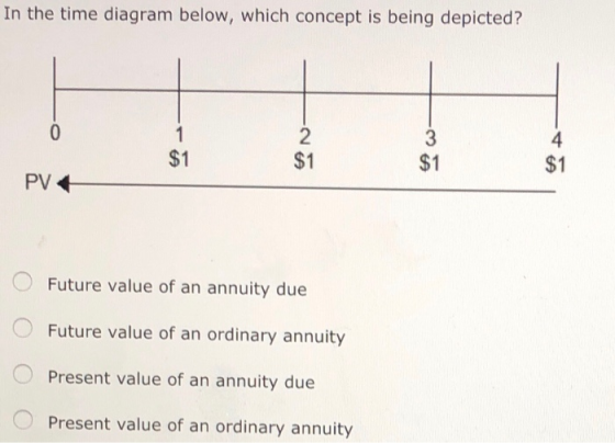 In the time diagram below, which concept is being depicted? 2 $1 3 $1 4 $1 $1 PV Future value of an annuity due Future value