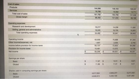 Cost of sales: Products Services Total cost of sales Gross margin 144.996 16,786 161,782 98,392 148,164 15,592 163,756 101,83
