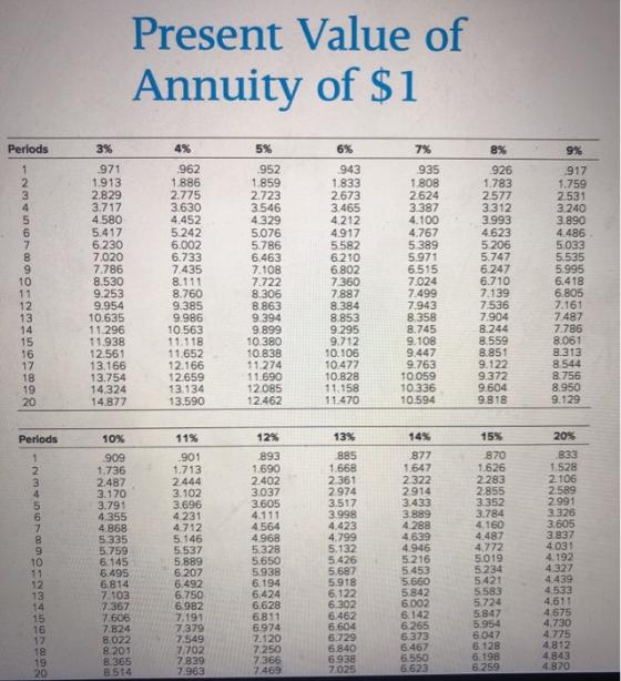Present Value of Annuity of $1 Periods 3% 4% 5% 6% 8% 9% 926 HOTWOLOVOU AWN- .971 1.913 2.829 3.717 4.580 5.417 6.230 7.020 7