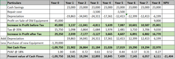 Year 6 23,000 Year 7 23,000 Year 8 NPV 23,000 Particulars Cash Savings Repair cost Depreciation Profit on Sale of Old Equipme