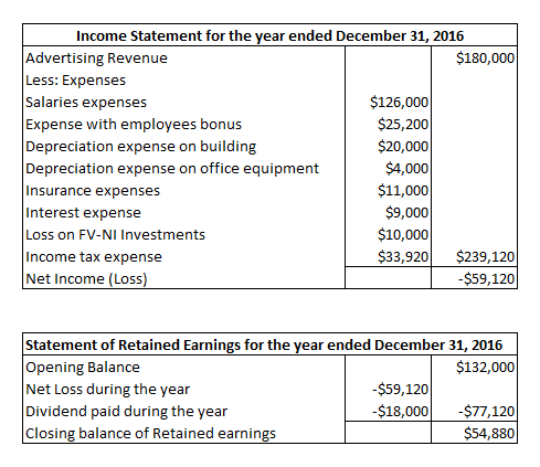 Income Statement for the year ended December 31, 2016 Advertising Revenue $180,000 Less: Expenses Salaries expenses $126,000