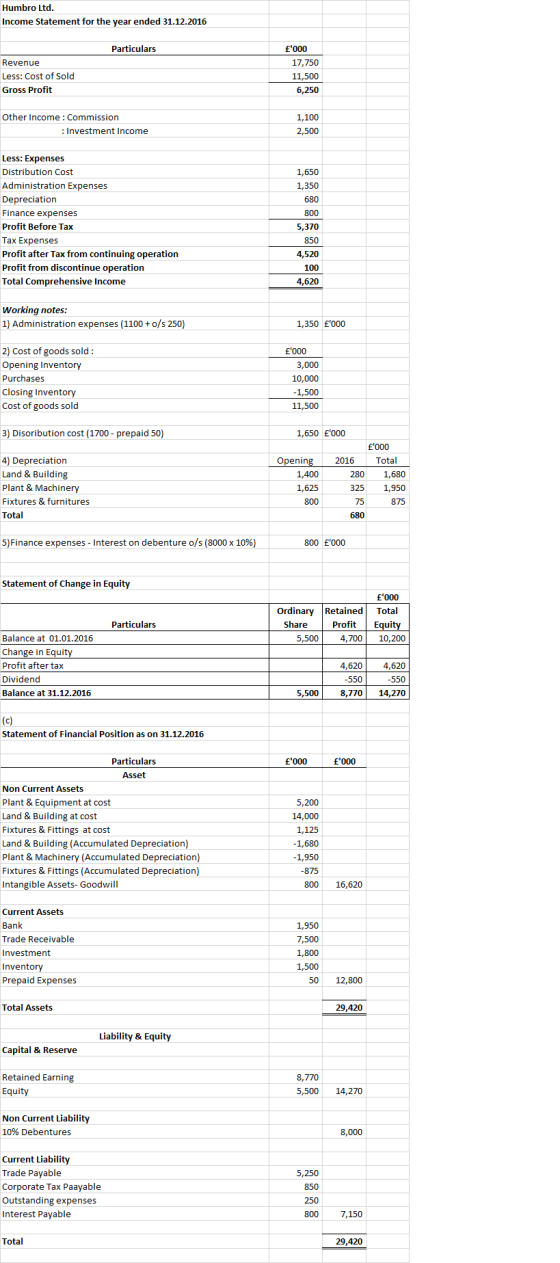 Humbro Ltd. Income Statement for the year ended 31.12.2016 Particulars Revenue Less: Cost of Sold Gross Profit f000 17,750 1