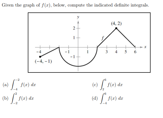 Given the graph of f(t), below, compute the indicated definite integrals. (4,2) 3 4 5 6 (a) [f(x) dx (b) ſs(e) de (e) $* $(x