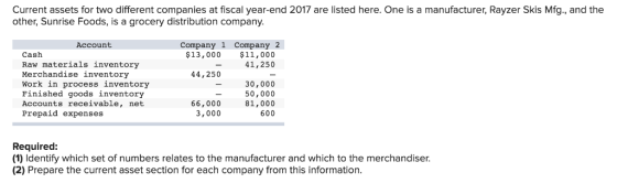 Current assets for two different companies at fiscal year-end 2017 are listed here. One is a manufacturer, Rayzer Skis Mfg.,