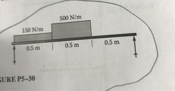 500 N/m 150 N/m 0.5m 0.5 m 0.5 m URE P5-30