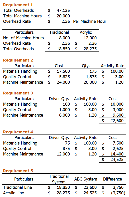 Requirement 1 Total Overheads Total Machine Hours Overhead Rate $ $ $ 47,125 20,000 2.36 Per Machine Hour Particulars No. of