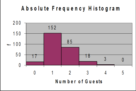 A bs olute Frequency Histo g ram 200 150 100 152 85 5017 Number of Gu e sts