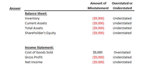 Amount of Overstated or Misstatement Understated Answer Balance Sheet: Inventory Current Assets Total Assets Shareholders Eq