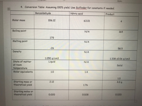 Styles 4. Conversion Table: Assuming 100% yield. Use Scifinder for constants if needed. Benzaldehyde Nitric acid Product Mola