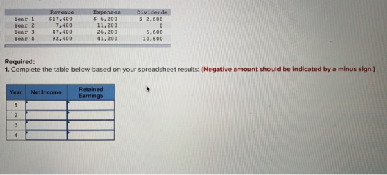 Dividends $ 2.600 Year 1 Year 2 Year 3 Year 4 Revenue $17,400 7,400 47, 400 92,400 Expenses $ 6,200 11,200 26,200 41,200 5,60