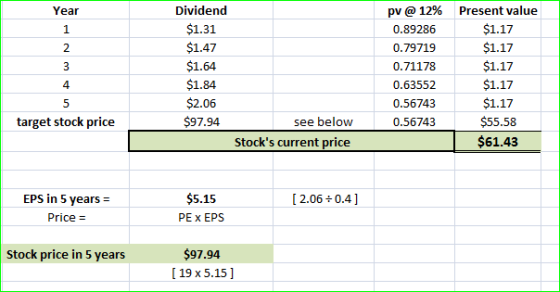 Dividend $1.31 $1.47 $1.64 $1.84 $2.06 $97.94 v@ 12% 0.89286 0.79719 0.71178 0.63552 0.56743 0.56743 Year Present value 2 4 $55.58 $61.43 target stock price see below Stocks current price EPS in 5 years $5.15 PE x EPS 2.06+0.4] Price - $97.94 [ 19 x 5.15] Stock price in 5 years