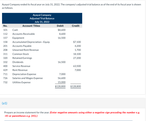 Ayayai Company ended its fiscal year on July 31, 2022. The companys adjusted trial balance as of the end of its fiscal year
