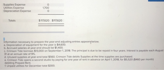 Supplies Expense Utilities Expense Depreciation Expense 1,700 Totals $117,620 $117,620 Information necessary to prepare the y
