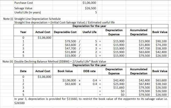 Purchase Cost Salvage Value Useful Life (in years) $1,06,000 $26,500 Accumulated Depreciation Book Value Note (i) Straight Li