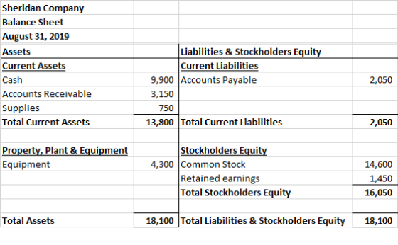 Sheridan Company Balance Sheet August 31, 2019 Assets Current Assets Cash Accounts Receivable Supplies Total Current Assets 2