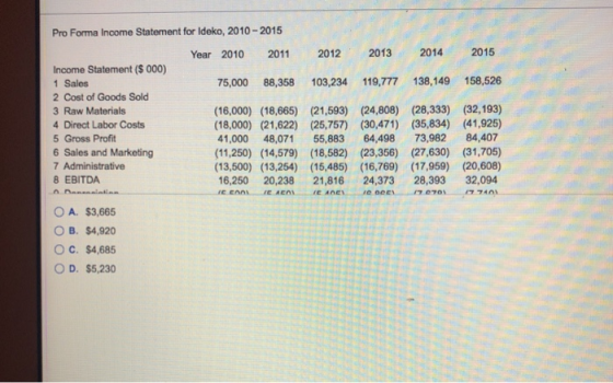 Pro Forma Income Statement for Ideko, 2010-2015 2013 2014 2015 2012 Year 2010 2011 Income Statement ($ 000) 103,234 119,777 1