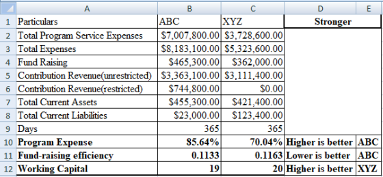 А 1 Particulars 2 Total Program Service Expenses 3 Total Expenses 4 Fund Raising 5 Contribution Revenue(unrestricted) 6 Contr