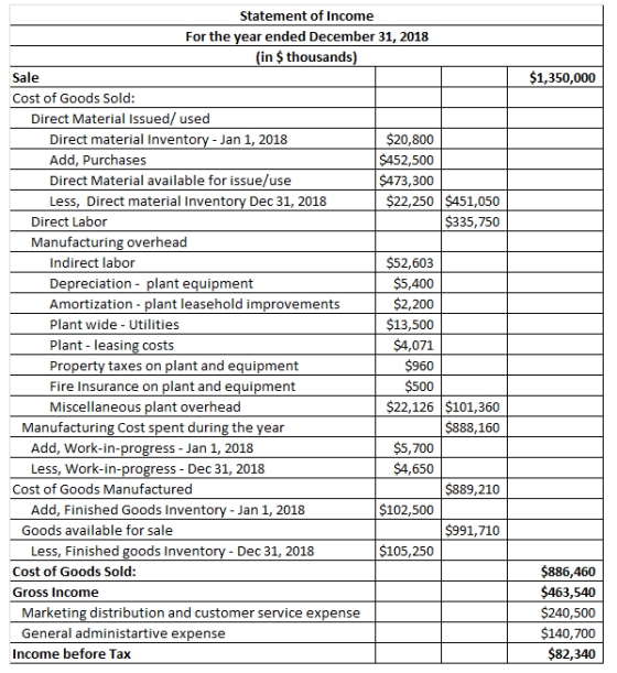 Statement of Income For the year ended December 31, 2018 in $ thousands Sale Cost of Goods Sold: $1,350,000 Direct Material Issued/ used Direct material Inventory - Jan 1, 2018 Add, Purchases Direct Material available for issue/use Less, Direct material Inventory Dec 31, 2018 $20,800 $452,500 $473,300 $22,250 $451,050 335,750 Direct Labor Manufacturing overhead Indirect labor Depreciation plant equipment Amortization - plant leasehold improvements Plant wide - Utilities Plant leasing costs Pro Fire Insurance on plant and equipment Miscellaneous plant overhead $52,603 400 $2,200 $13,500 $4,071 $960 $500 taxes on plant and equipment $22,126 $101,360 $888,160 Manufacturing Cost spent during the year Add, Work-in-progress Jan 1, 2018 $5,700 Less, Work-in-progress Dec 31, 2018 Add, Finished Goods Inventory - Jan 1, 2018 Less, Finished goods Inventory Dec 31, 2018 $4,650 $102,500 $105,250 Cost of Goods Manufactured 889.210 Goods available for sale $991,710 $886,460 $463,540 $240,500 $140,700 $82,340 Cost of Goods Sold: Gross Income Marketing distribution and customer service expense General administartive expense Income before Tax