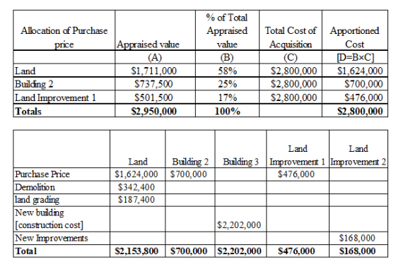 Allocation of Purchase price Appraised value (A) % of Total Appraised value (B) 58% 25% 17% 100% Total Cost of Acquisition (C