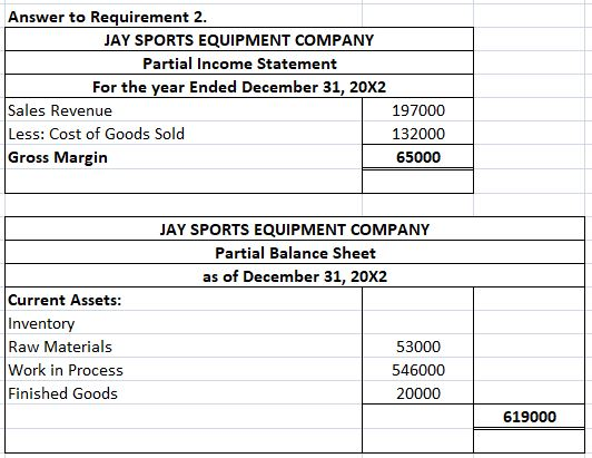 Answer to Requirement 2. AY SPORTS EQUIPMENT COMPANY Partial Income Statement For the year Ended December 31, 20X2 Sales Revenue Less: Cost of Goods Sold Gross Margin 197000 132000 65000 JAY SPORTS EQUIPMENT COMPANY Partial Balance Sheet as of December 31, 20X2 Current Assets: Inventory Raw Materials Work in Process Finished Goods 53000 546000 20000 619000