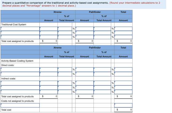 Prepare a quantitative comparison of the traditional and activity-based cost assignments. (Round your intermediate calculatio