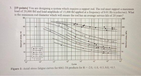 3. (19 points] You are designing a system which requires a support rod. The rod must support a maximum load of 20,000 lbf and