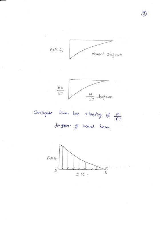 Moment Diag rom 60 diagram ET CooJugate beam) has a loading ET 60나 Bo ft
