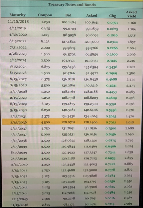 Treasury Notes and Bonds Coupon Asked Yield 1.160 1.250 0.875 Asked 100.1641 99.0859 98.6094 127.5000 99.9766 96.5859 101.953