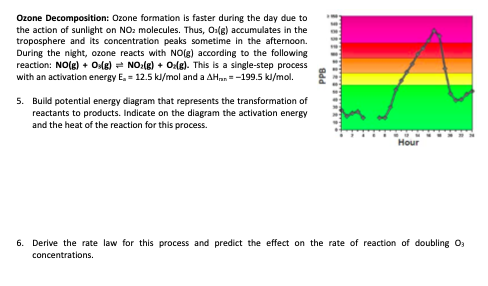 Ozone Decomposition: Ozone formation is faster during the day due to the action of sunlight on NO2 molecules. Thus, O.(g) acc