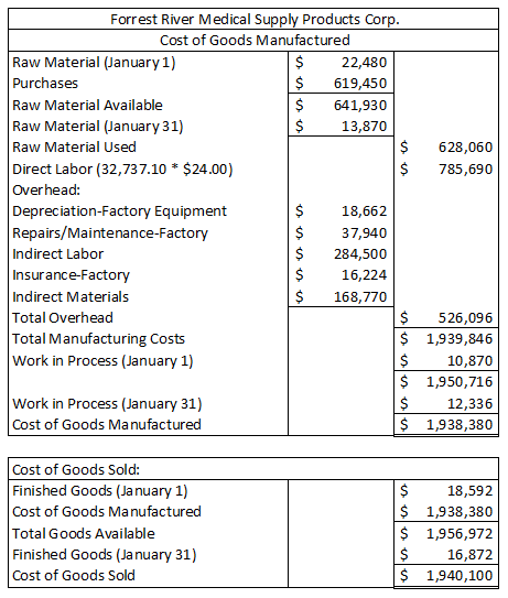 628,060 785,690 Forrest River Medical Supply Products Corp. Cost of Goods Manufactured Raw Material (January 1) $ 22,480 Purc