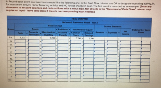 b. Record each event in a statements model like the following one. In the Cash Flow column, use OA to designate operating act