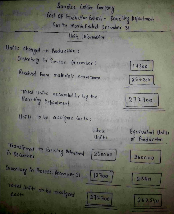 Sunrise Coffee Company Cost of Production Report - Roasting Depautment for the Month Ended December 31 Unit Information Unite