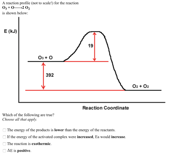 A reaction profile (not to scale!) for the reaction 03 +02 02 is shown below: E (kJ) 19 03O 392 02 O2 Reaction Coordinate Which of the following are true? Choose all that apply. The energy of the products is lower than the energy of the reactants If the energy of the activated complex were increased. Ea would increase. The reaction is exothermic Δ E is positive.