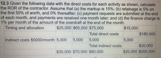 12.3 Given the following data with the direct costs for each activity as shown, calculate the ROR of the contractor. Assume that (a) the markup is 15%; (b) retainage is 5% on the first 50% of worth, and 0% thereafter; (c) payment requests are submitted at the end of each month, and payments are received one month later; and (d) the finance charge is 1% per month of the amount of the overdraft at the end of the month Timing and allocation $25,000 $65,000 $75,000 $15,000 5,000 $20,000 $200,000 Total direct costs $180,000 Indirect costs $5000/month 5,000 5,000 5,000 Total indirect costs $20,000 $30,000 $70,000 $80,000