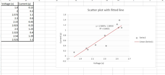Voltage (x Current (v) 1.8 2 2.573 0.15 Scatter plot with fitted line 0.3 0.8 0.43 0.25 1.23 0.4 1.39 2.15 2.023 1.2 y-1.5697x-2.8533 R2 0.8431 2.323 2.54 2.523 2 0.8 0.6 0.4 o Series1 _Linear (Seriesi) 1.9 2.1 2.3 2.5 2.7 Voltage (x)