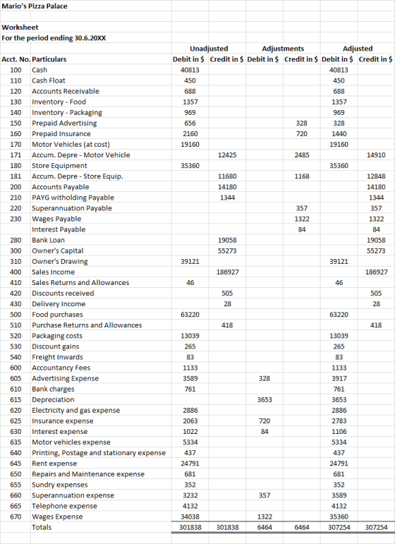 Marios Pizza Palace Worksheet For the period ending 30.6.20XX Unadjusted Adjustments Adjusted Debit in $ Credit in $ Debit i