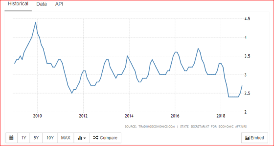 Historical Data API 4.5 3.5 2.5 2010 2012 2014 2016 2018 SOURCE: TRADINGECONOMICS.COM İ STATE SECRETARIAT FOR ECONOMİC AFFAIR