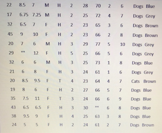 22 8.5 7 M H 2 28 70 2 6 Dogs Blue 17 6.75 7.25 M H 2 25 72 4 7 Dogs Grey 32 6.5 7 F H 2 23 65 3 6 Dogs Brown 45 9 10F H 2 23