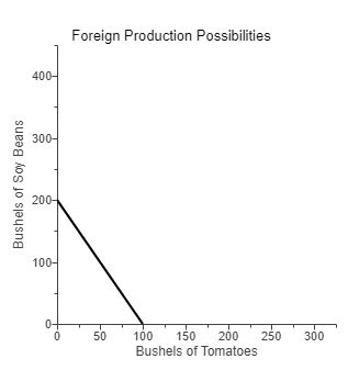 Foreign Production Possibilities 400 S 300 200 100 50 100 150 200 250 300 Bushels of Tomatoes